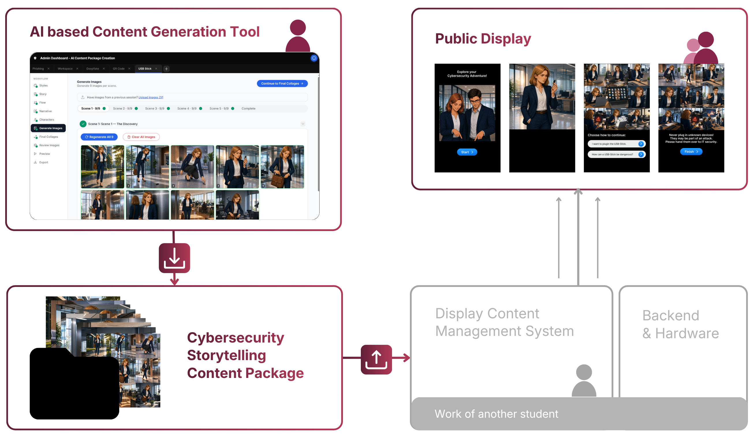 System overview: the AI-based content generation tool exports a cybersecurity storytelling content package, which is uploaded to the display content management system and backend, and then shown on the public display. The content management system, backend and hardware were the work of another student.